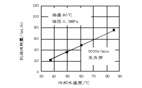 水溫與機油消耗關系曲線圖.jpg