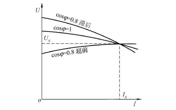 同步發(fā)電機(jī)的外特性曲線圖.png