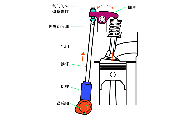 柴油機(jī)氣門間隙調(diào)整位置示意圖.png