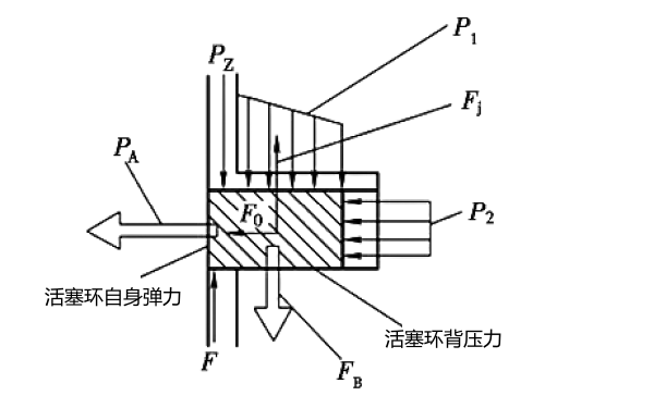 柴油機活塞環(huán)密封原理圖.png