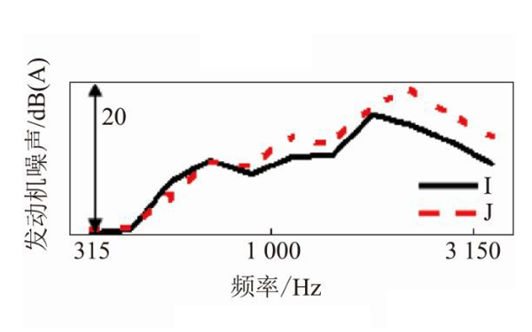 發(fā)動(dòng)機(jī)噪聲水平-柴油發(fā)電機(jī)組（1500轉(zhuǎn)）.png