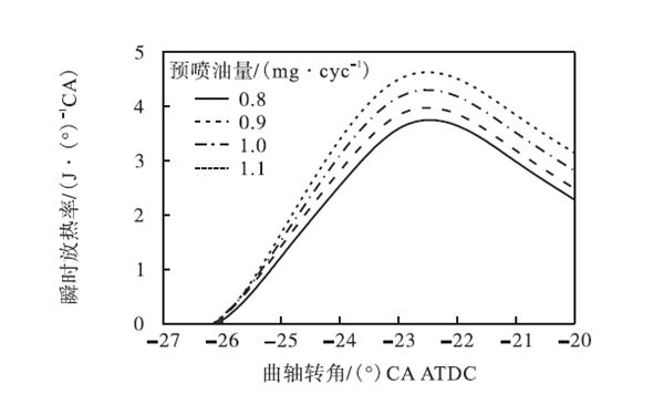 預(yù)噴前瞬時放熱率-柴油發(fā)電機組.png