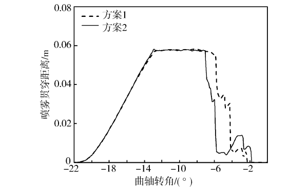 柴油機(jī)噴霧貫穿距離對(duì)比.jpg