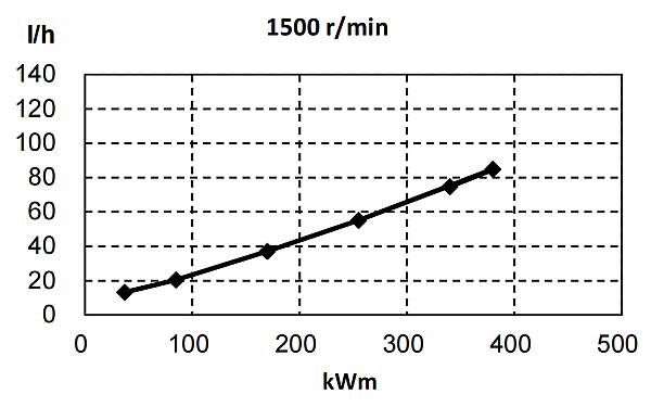 6ZTAA13-G3東風(fēng)康明斯發(fā)動機燃油消耗率（50HZ）.png