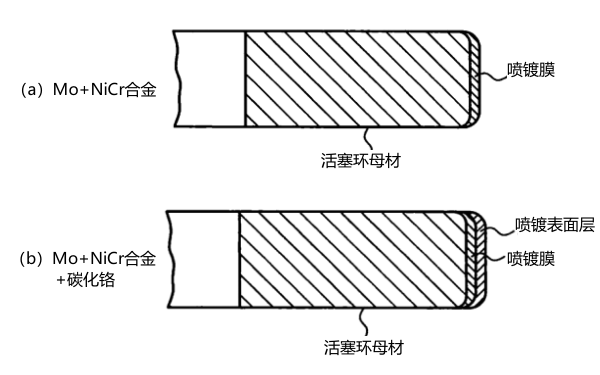 活塞環(huán)材料成分結(jié)構(gòu)圖.png