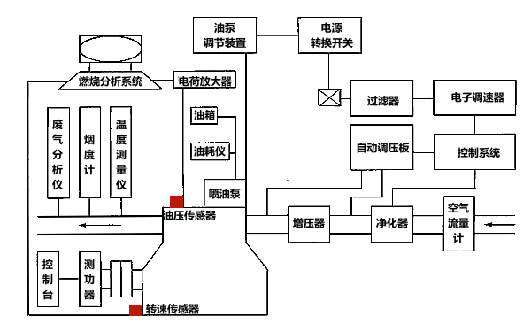 柴油發(fā)電機性能試驗系統(tǒng)框圖.png