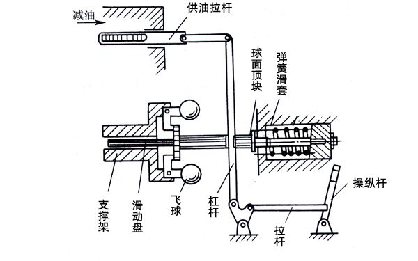 兩速調(diào)速器工作原理圖-柴油發(fā)電機(jī)組.png