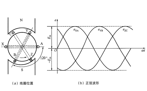 發(fā)電機(jī)三相正弦交流發(fā)電機(jī)示意圖.png