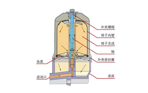 離心式機(jī)油濾清器工作原理圖.png