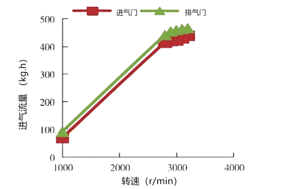 氣門間隙對進(jìn)氣流量隨轉(zhuǎn)速的變化性能曲線圖.png