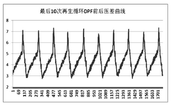 柴油發(fā)電機DPF最后10次循環(huán)壓差曲線圖.png