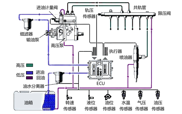 柴油機(jī)電控高壓共軌系統(tǒng)組成示意圖.png