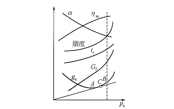 柴油發(fā)電機各參數(shù)隨負荷變化的情況.png