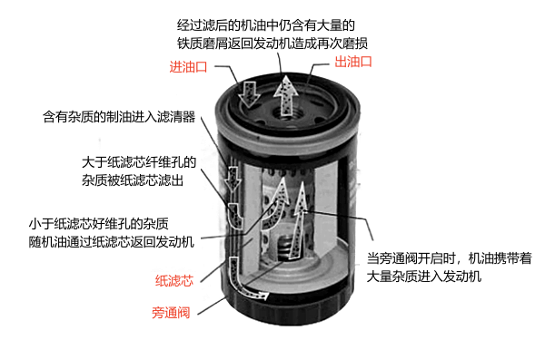 傳統(tǒng)機油濾清器原理圖.png