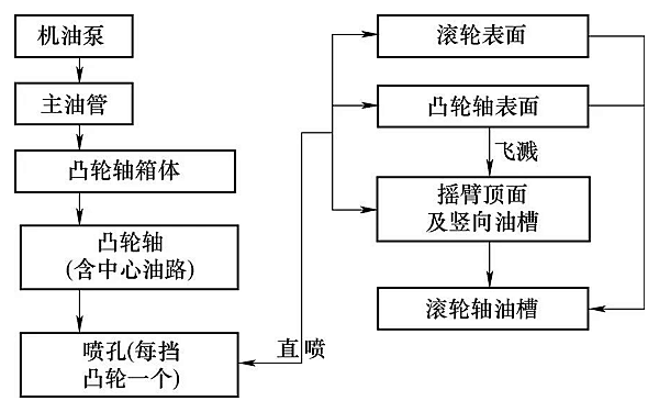 柴油機搖臂滾輪結構潤滑原理.png