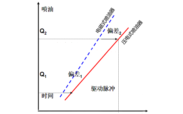 壓電式噴油器噴油特性曲線.png