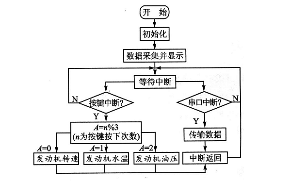 柴油發(fā)電機(jī)RS485主程序流程.png