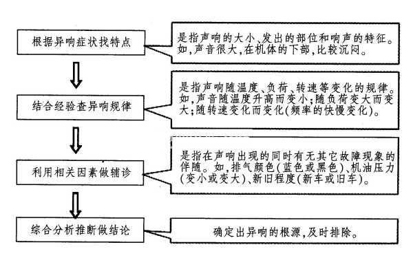 柴油發(fā)動機異響診斷直觀法.png