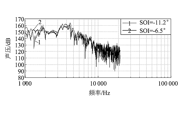 柴油機(jī)不同噴油正時(shí)的高頻段聲壓分布曲線對(duì)比.png