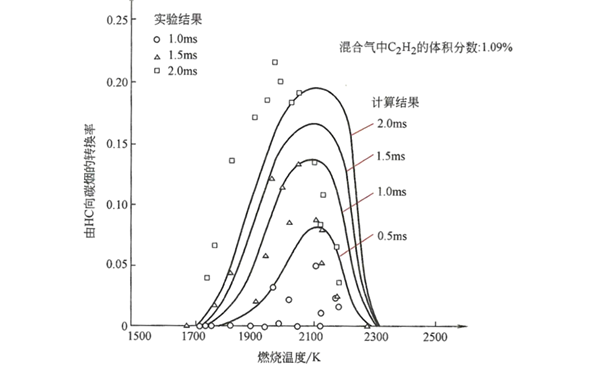 碳煙隨溫度變化關(guān)系曲線圖-柴油發(fā)電機(jī)組.png