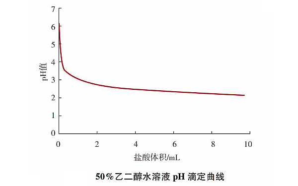 柴油機(jī)冷卻液滴定值曲線圖.png