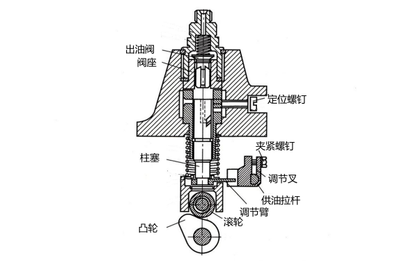 柱塞式噴油泵的構(gòu)造組成（凸輪位置）.png