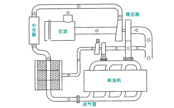 進(jìn)氣系統(tǒng)工作示意圖-柴油發(fā)電機(jī)組.png