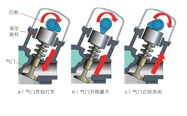 氣門傳動(dòng)組工作過(guò)程-柴油發(fā)電機(jī)組.png