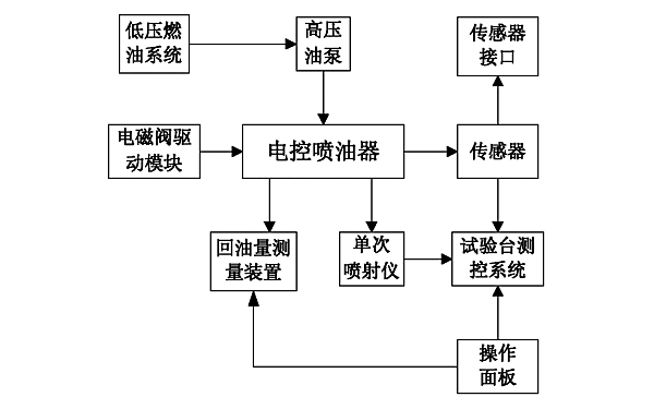 柴油機電控噴油器試驗框圖.png