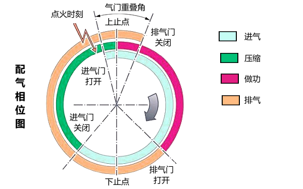 柴油發(fā)動機(jī)配氣正時(shí)相位圖.png