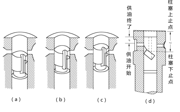 柱塞式噴油泵的工作原理圖-柴油發(fā)電機(jī)組.png