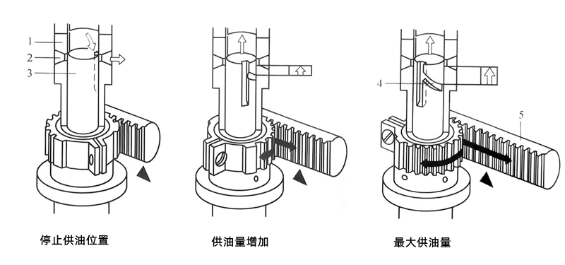 燃油泵油量調(diào)節(jié)機(jī)構(gòu)-柴油發(fā)電機(jī)組.png