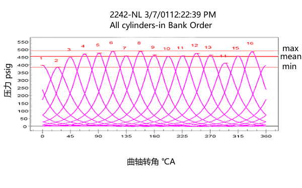 柴油機(jī)多缸壓力峰值點火壓力測試圖.png