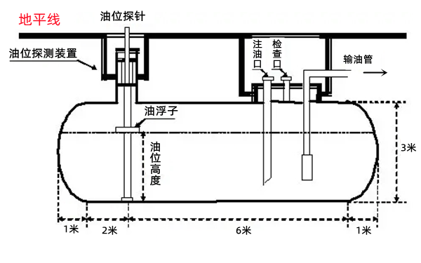 地下油庫(kù)儲(chǔ)油罐示意圖-柴油發(fā)電機(jī)組.png