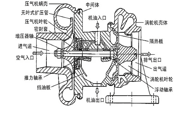 增壓器組成結(jié)構(gòu)圖-柴油發(fā)電機組.png