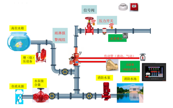 柴發(fā)機(jī)房水霧滅火系統(tǒng)結(jié)構(gòu)圖.png