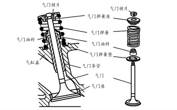 氣門組基本組成.png