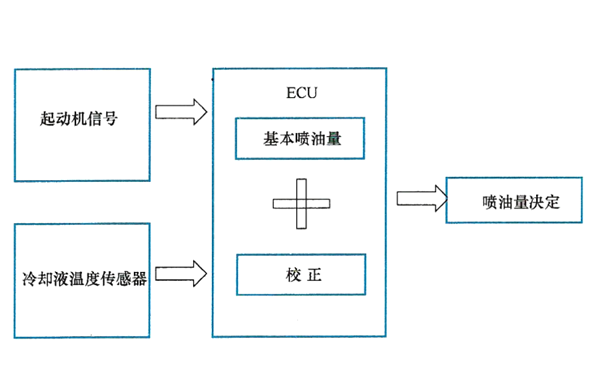 起動噴油量的控制-柴油發(fā)電機組.png