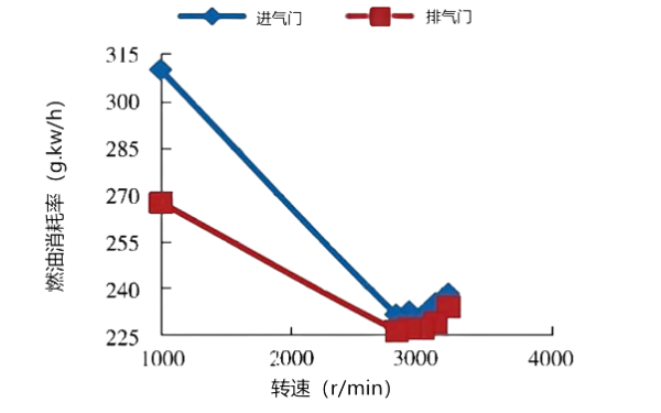 氣門間隙對油耗隨轉(zhuǎn)速的變化性能曲線圖.png