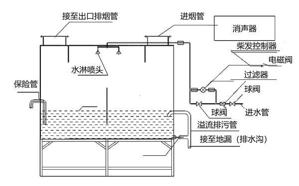 柴油發(fā)電機(jī)黑煙凈化箱設(shè)計(jì)圖.png