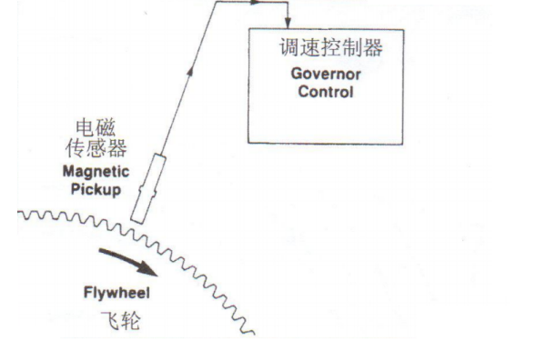 電子調(diào)速器測(cè)速示意圖-康明斯柴油發(fā)電機(jī)組速度控制.png