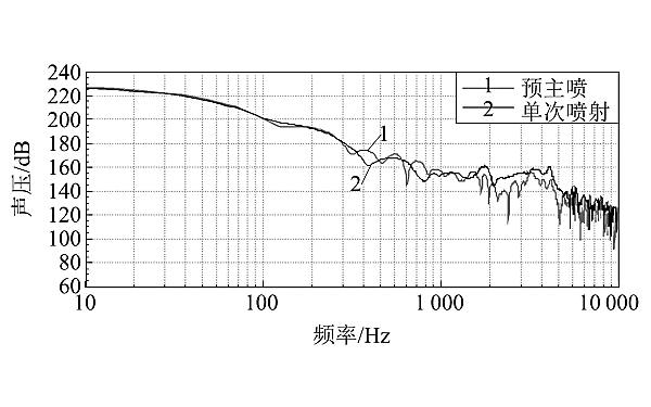 噴油器預(yù)主噴與單次噴射聲壓分布曲線對(duì)比.png