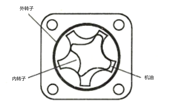 轉(zhuǎn)子式機油泵結(jié)構(gòu)組成.png