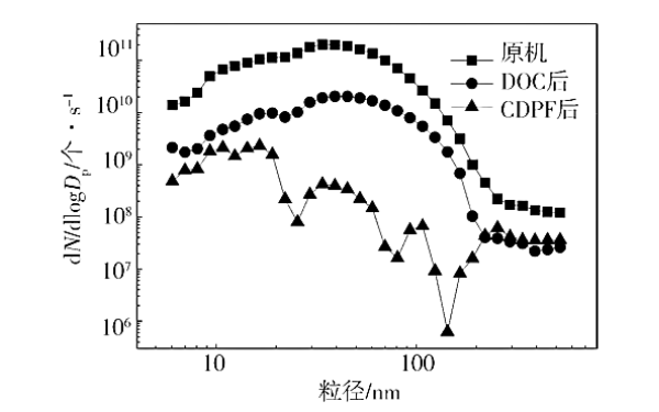 柴油機(jī)75%負(fù)荷特性下不同測點顆粒粒徑分布.png