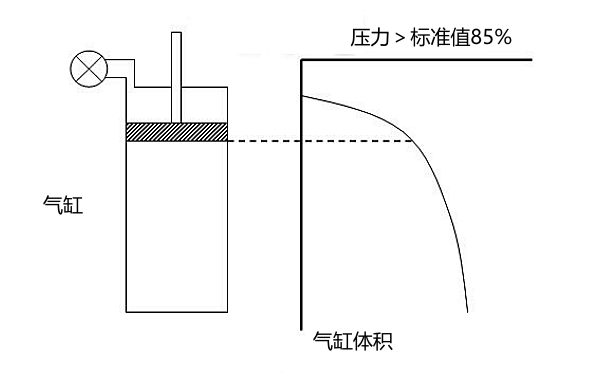 汽缸體積與壓力表壓力指數(shù)的關(guān)系示意圖.png