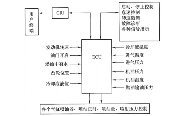 柴油機液壓驅(qū)動電噴系統(tǒng)管理系統(tǒng).png