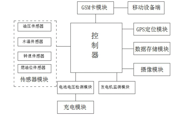 柴油發(fā)電機遠程監(jiān)控系統(tǒng)框圖.png