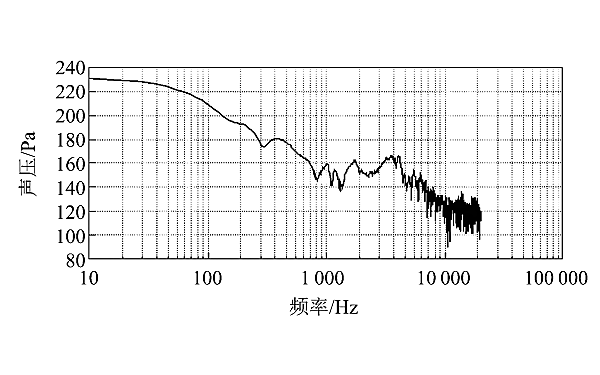 柴油機(jī)100％負(fù)荷缸壓曲線對(duì)應(yīng)的聲壓級(jí)分布.png