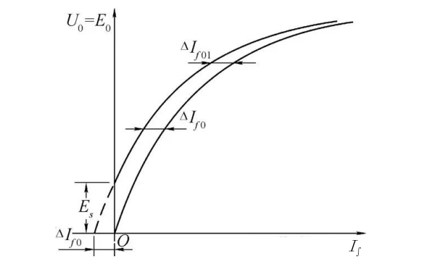 發(fā)電機(jī)空載特性及校正圖.png