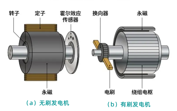 有刷和無刷發(fā)電機(jī)對(duì)比圖.png